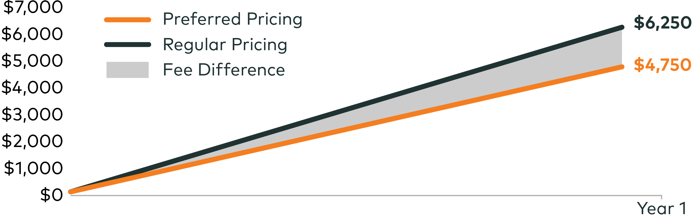 This chart illustrates the potential benefits that preferred pricing can offer.