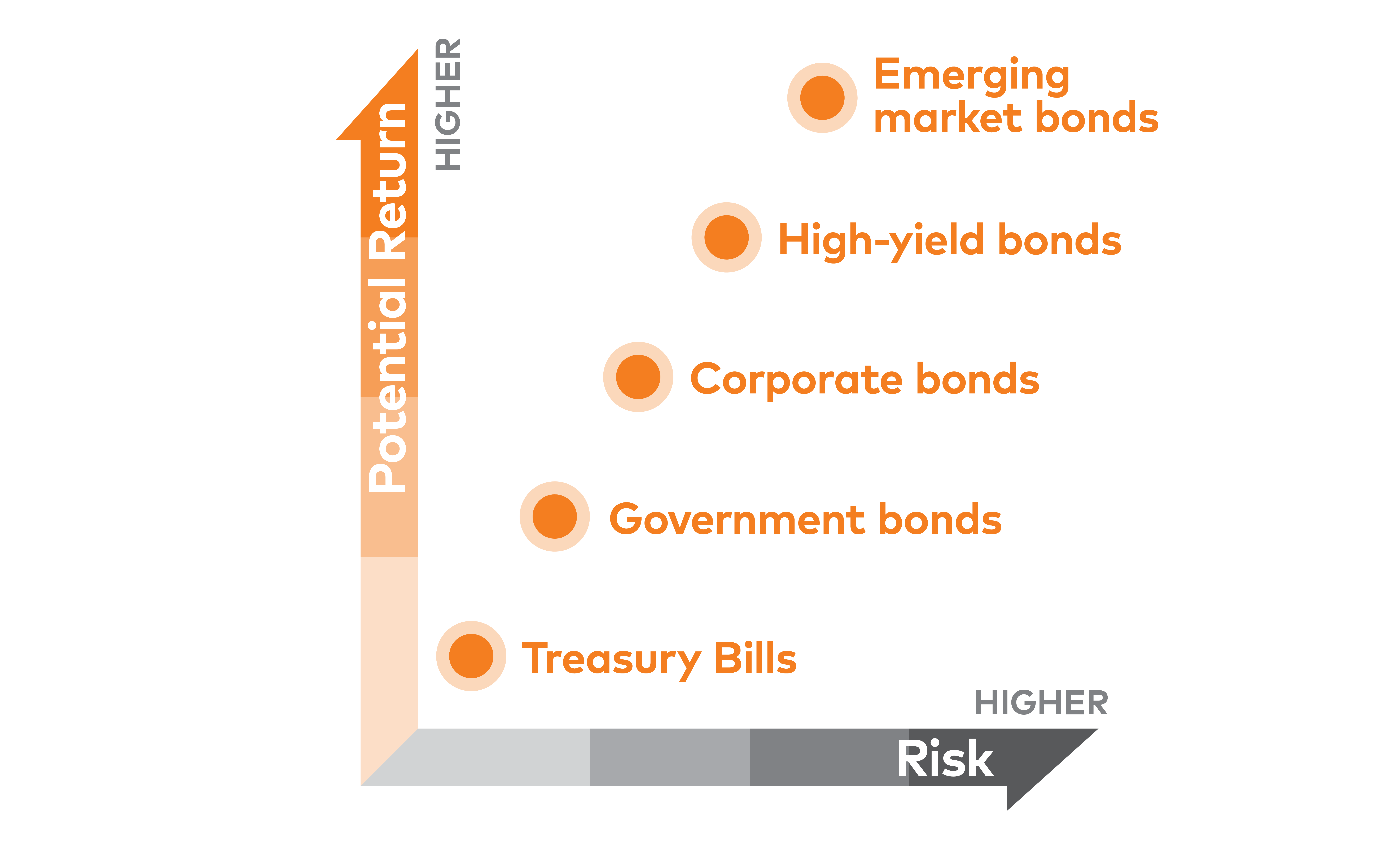 Risk vs return for fixed income investments