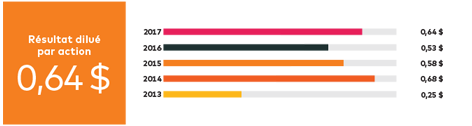 résultat dilué par action