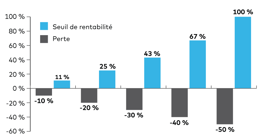 Asymmetric Returns