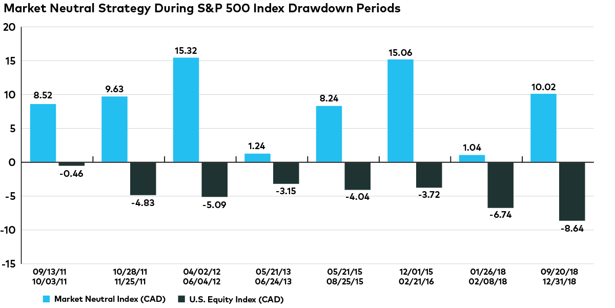 Market Neutral Strategy During S&P 500 Index Drawdown Periods