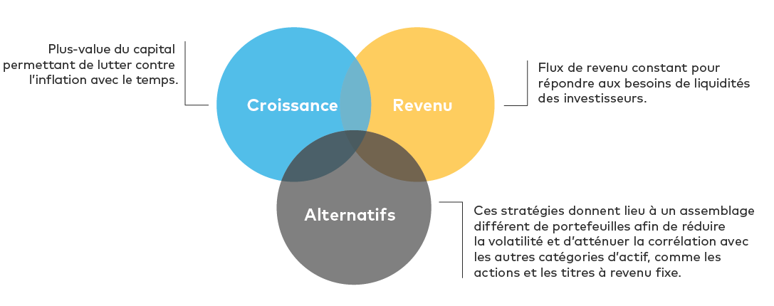 Cette stratégie est au cœur de trois thèmes clés en matière d’investissement