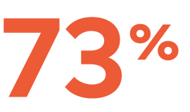 73 percent