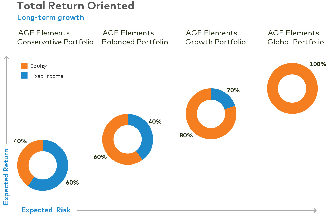 AGF Elements Portfolios efficient frontier