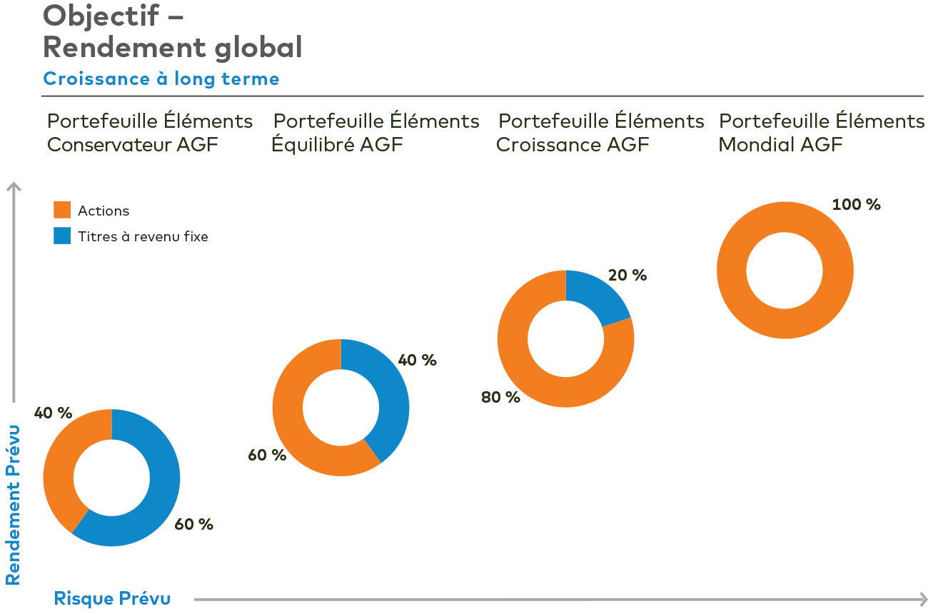 AGF Elements Portfolios efficient frontier