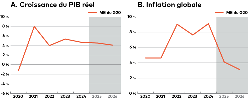 Marchés émergents : Les cycles d’assouplissement synchronisés devraient se maintenir à  mesure que la croissance ralentira et que l’inflation s’atténuera en 2026