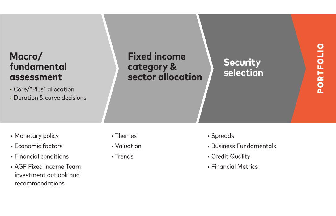 Fixed Income Plus Process