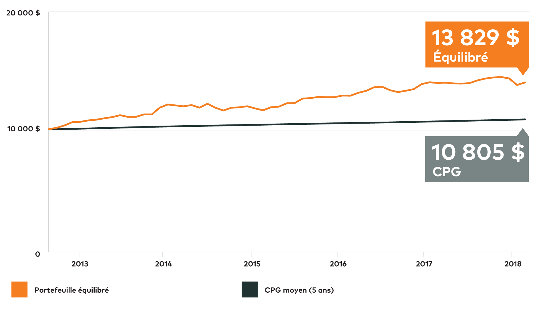 income-campaign-10k-balanced-ptf-web-fr.png