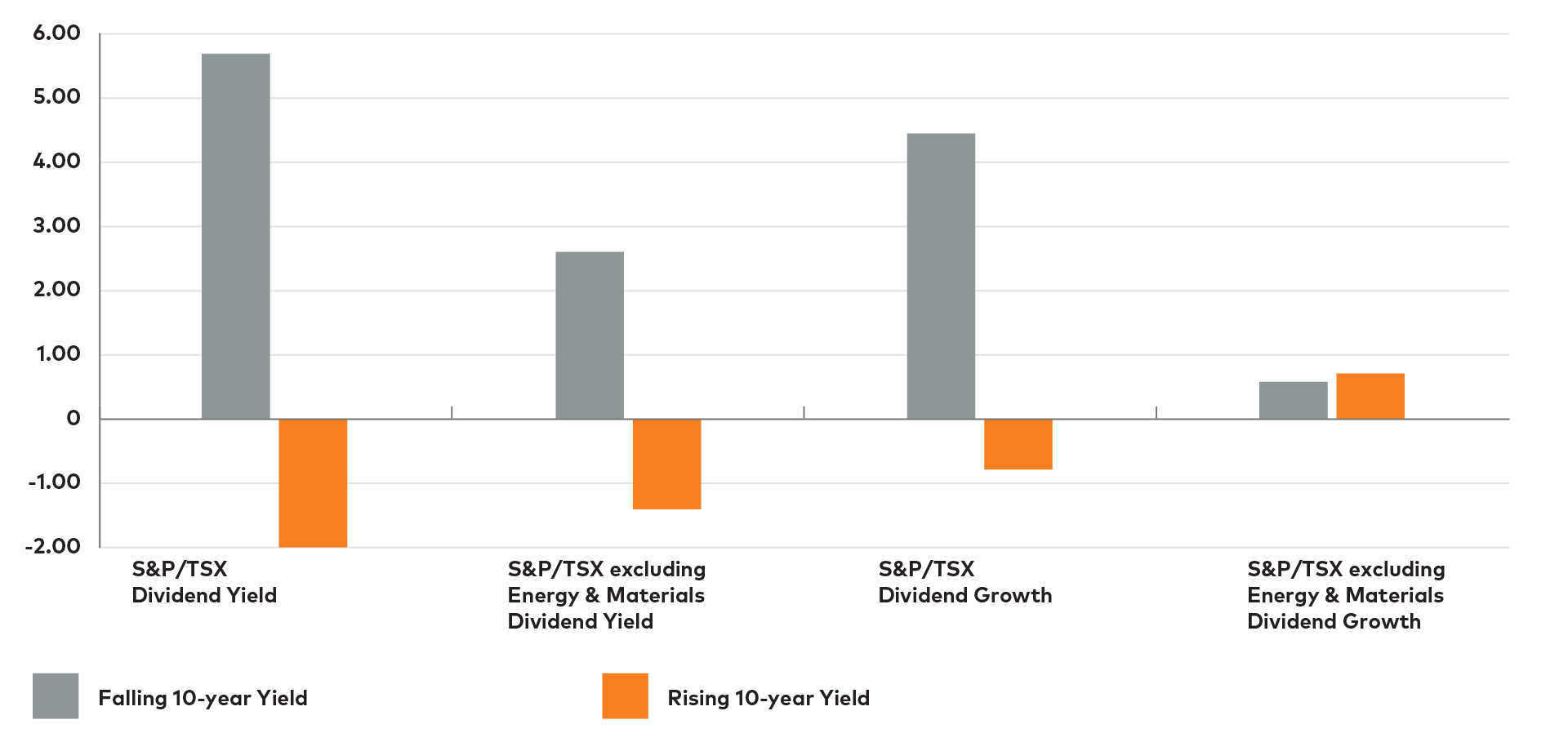 bar chart - 10-Year Yield - Dividend Growers