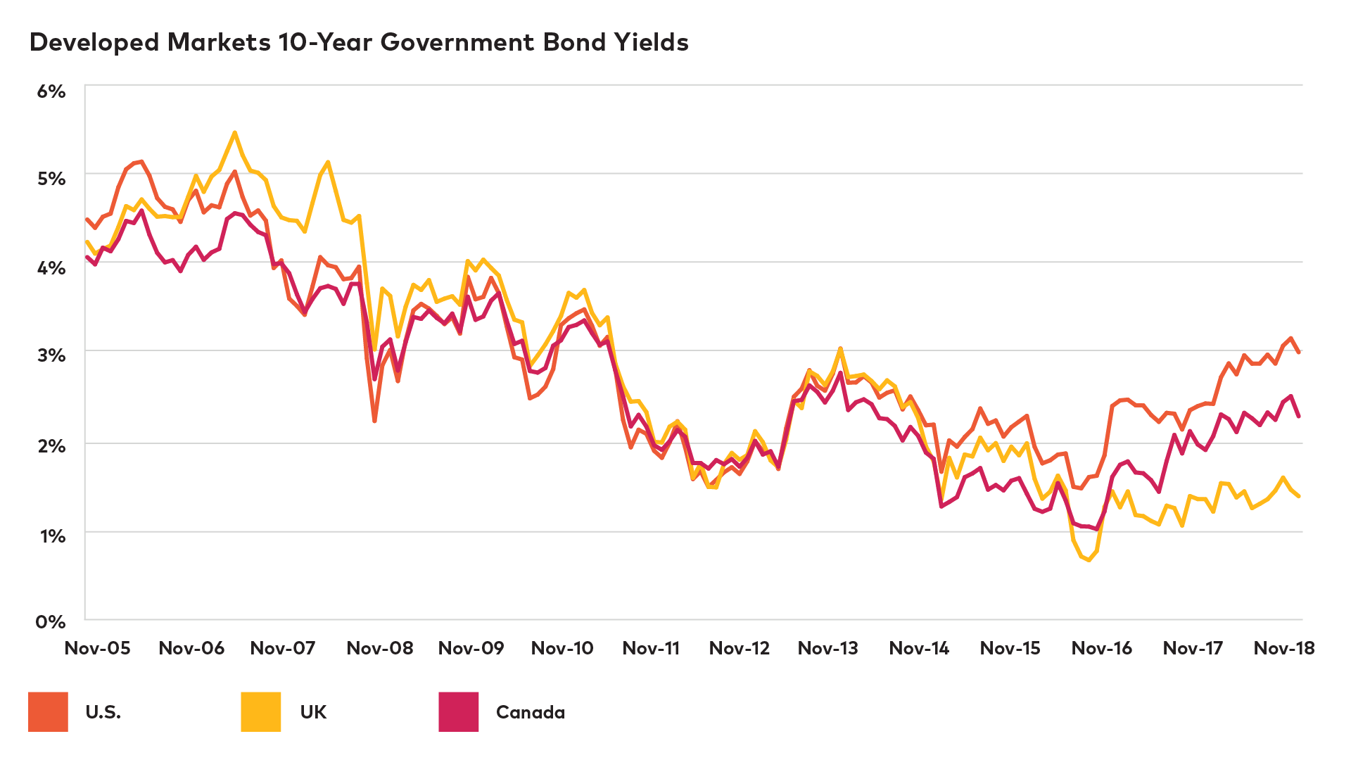 Government Of Canada 10 Year Bond Yield Chart