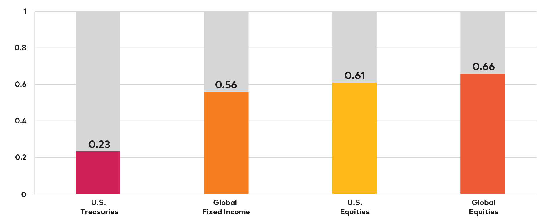 bar chart - 5-year Correlation to Listed Infrastructure