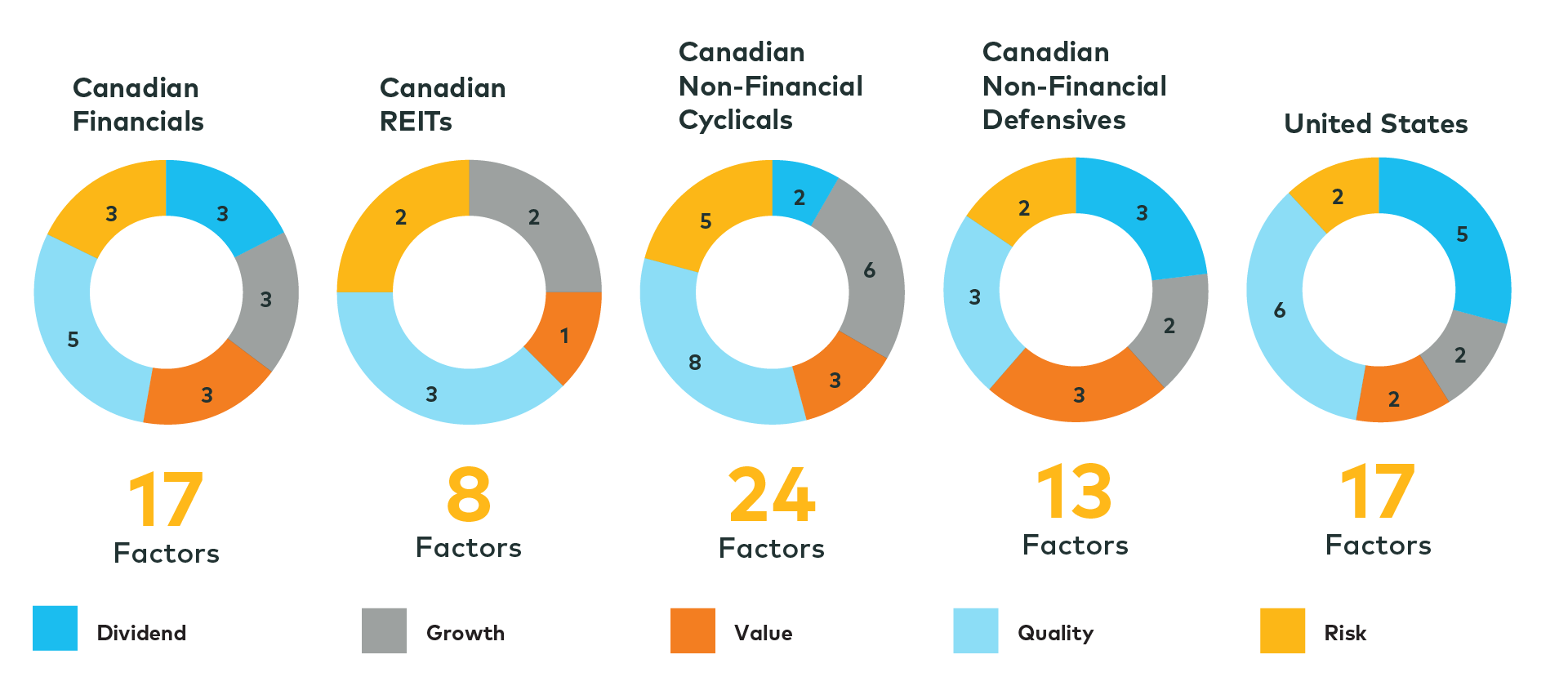 5 donut charts - Factors