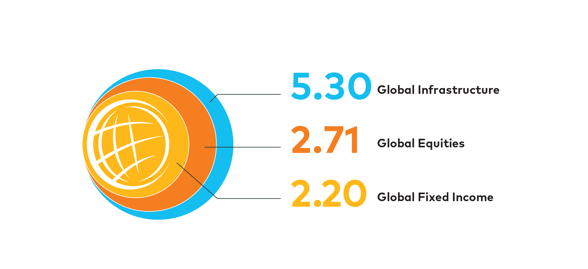 circular infographic - Attractive Yields