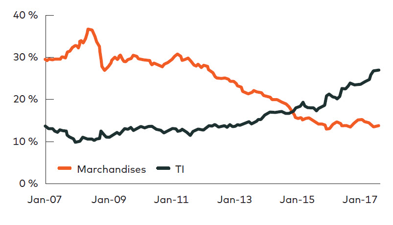 Source: MSCI, Thomson Reuters Datastream, HSBC calculations, October 2017