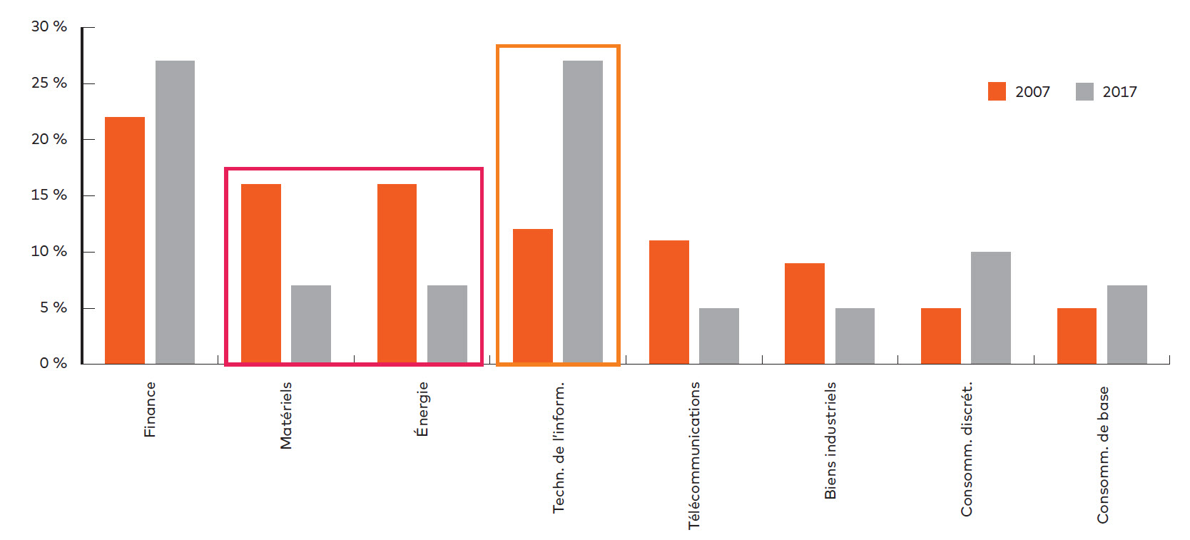 Source: MSCI, Thomson Reuters Datastream, HSBC calculations as of October 2017