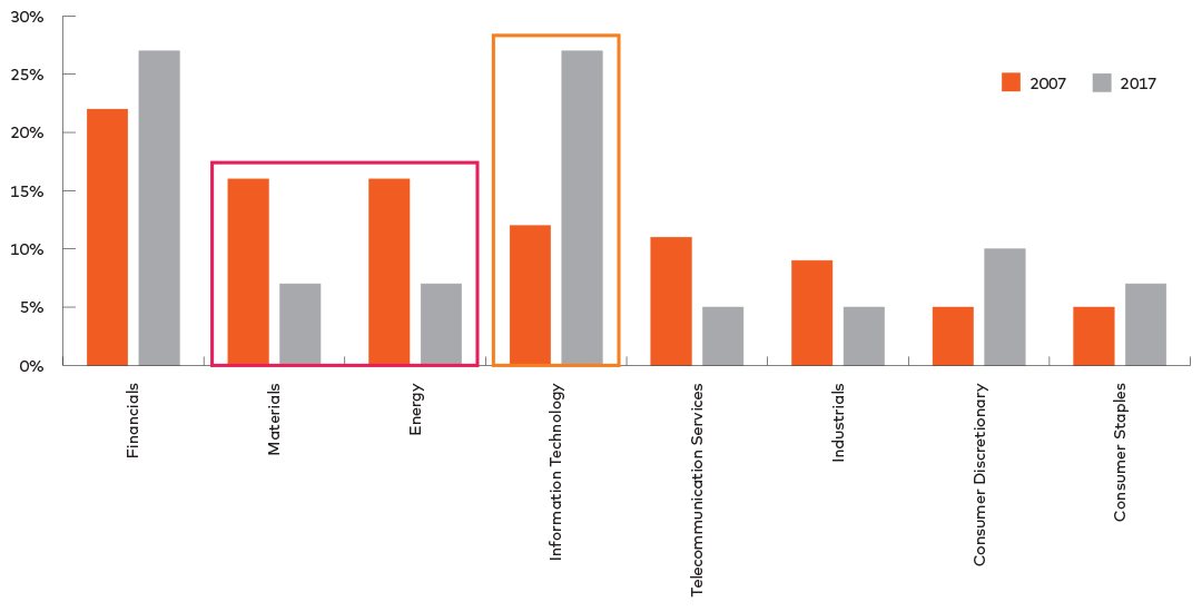 Source: MSCI, Thomson Reuters Datastream, HSBC calculations as of October 2017