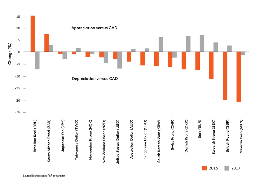 currencies