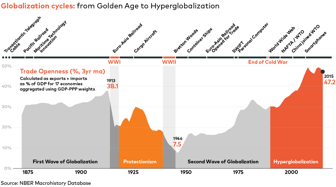 inst367-e-globalization-cycles