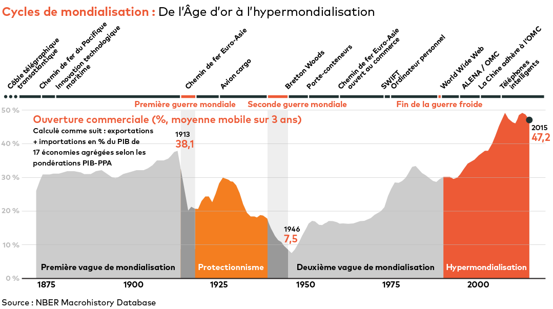 mondialisation