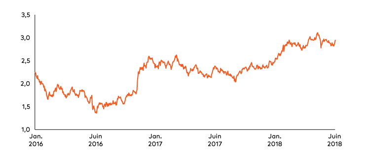f-10yr-treasury-yields