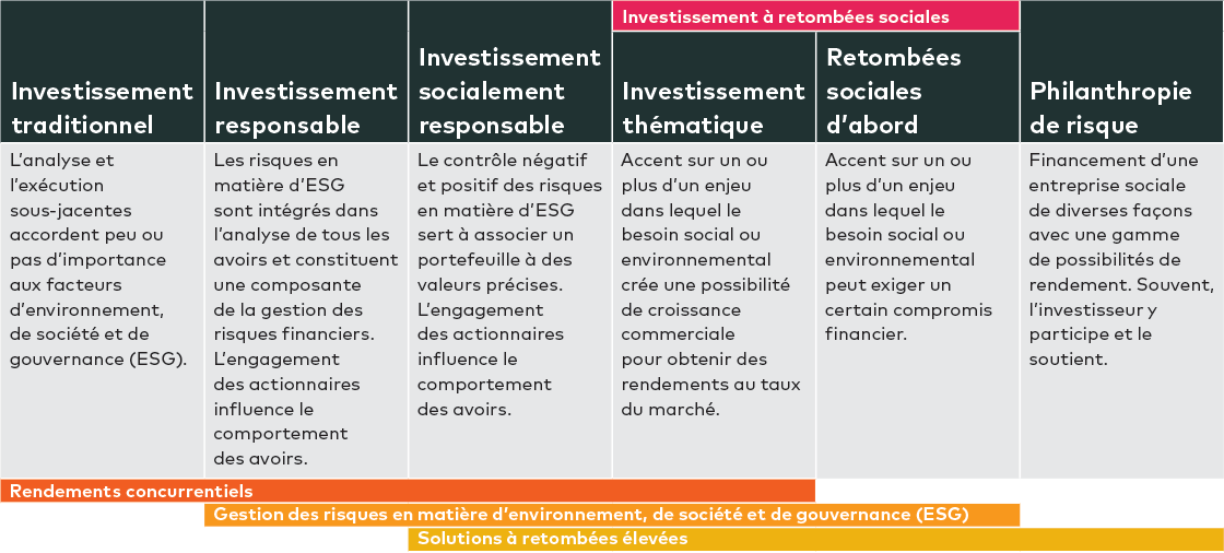 Spectre de l’investissement à retombées sociales