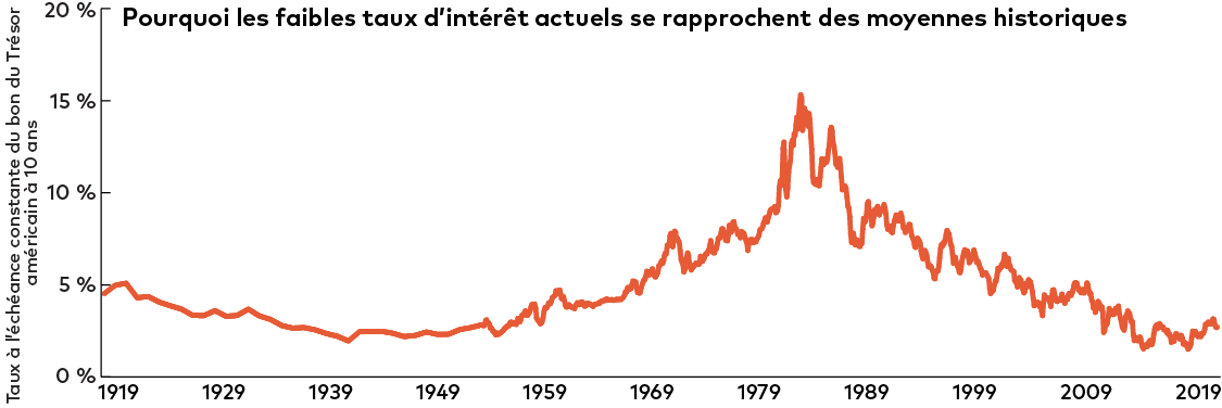 longterm-interest-rate