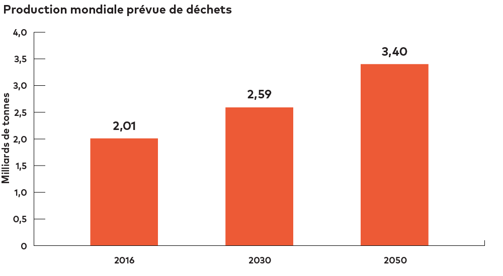 Production de déchets et produit intérieur brut