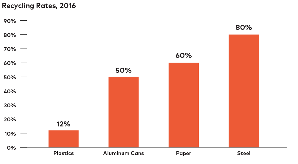 Recycling Rates 2016