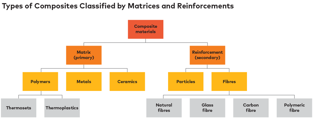 Type of Composites flow chart