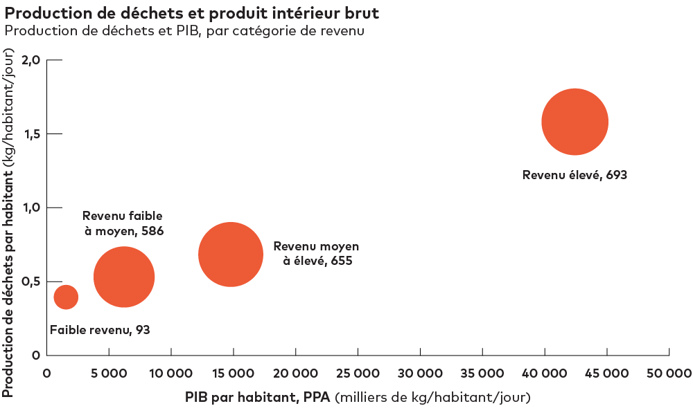 Production de déchets et produit intérieur brut