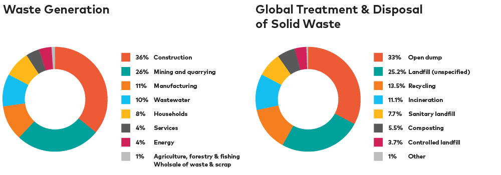 Waste Generation Pie Graphs