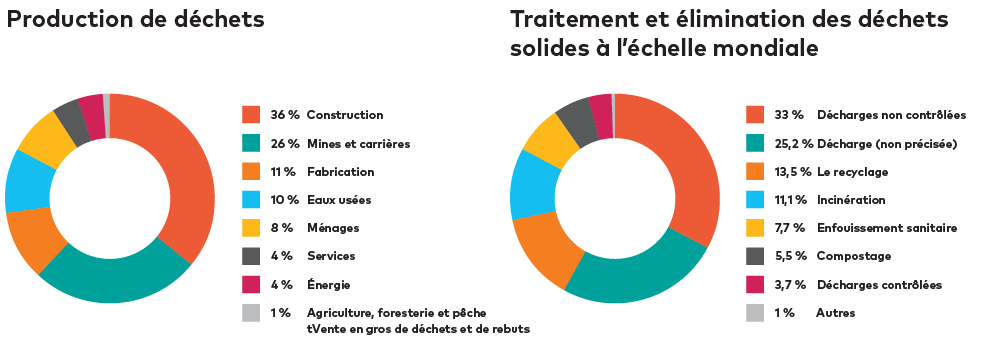 Production de déchets et produit intérieur brut