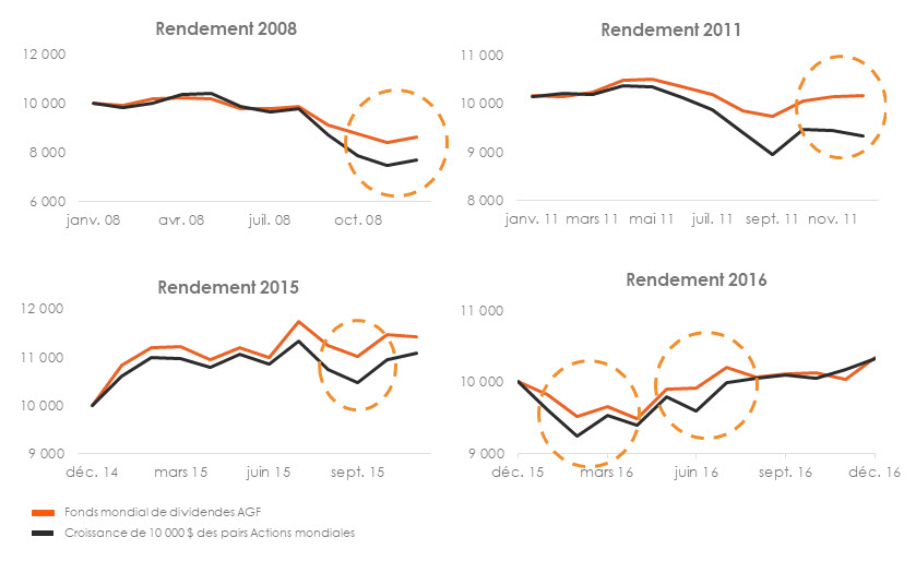 agf-global-dividend-downside-protection-fre