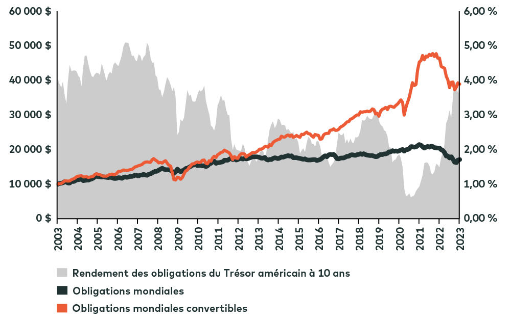 blog-chart-convertible-vs-trad-bond