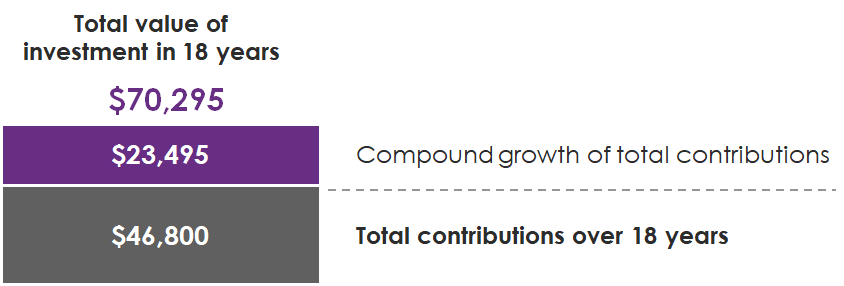 Compound growth of total contributions shows a increase in investment