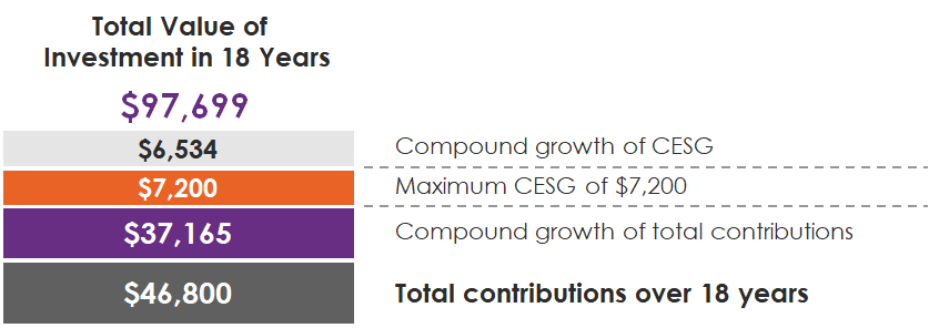 Compound growth of total contributions shows a increase in investment