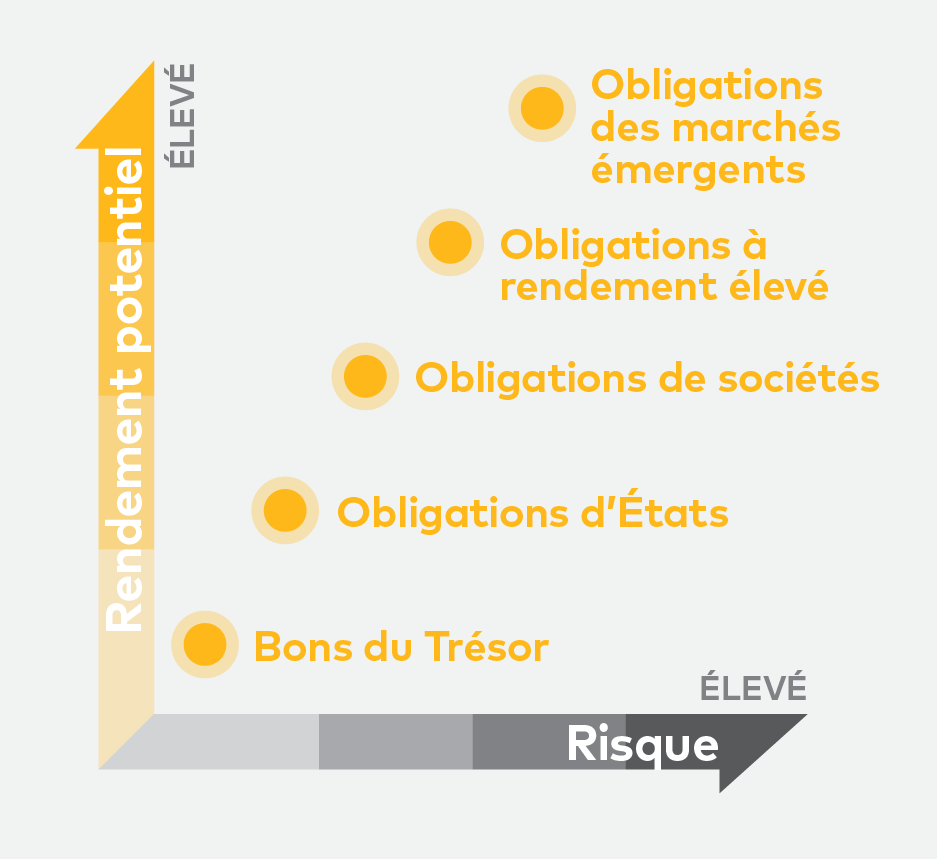 Risk vs return for fixed income investments
