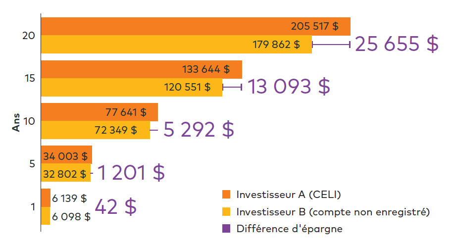 Le graphique illustre le placement d’un même montant dans le même instrument financier, à la différence que l’investisseur A opte pour un CELI, alors que l’investisseur B choisit un compte non enregistré