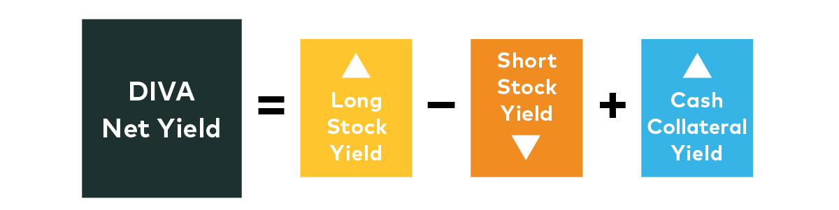 DIVA net yield