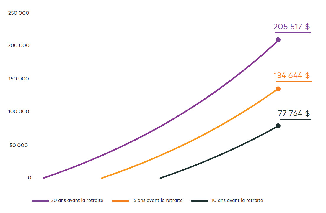 Les investisseurs A, B et C ont investi chacun 500 $ par mois dans un placement hypothétique assorti d’un taux de croissance annuel de 5 %. En commençant tôt, l'investisseur A a accumulé 50 % de plus que l'investisseur B, et près de trois fois plus que l’investisseur C, et ce, grâce aux rendements composés.