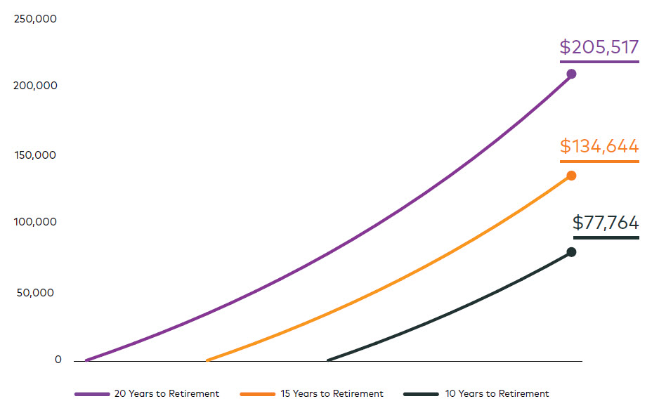 Growth of $500 monthly investment over 10, 15 and 20 years