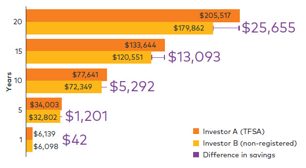 Difference in savings between investing in a TFSA vs a non-registered account