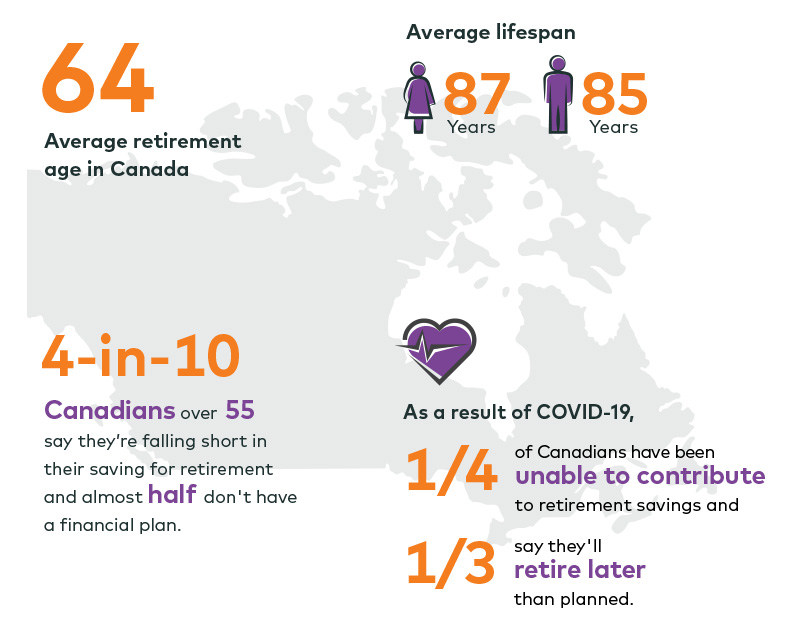 Retirement Trends