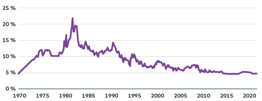 Historical 5 year mortgage rates line chart from 1970 to 2020