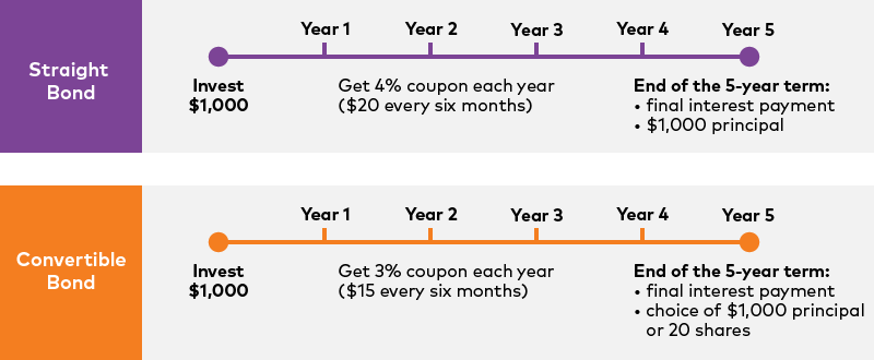blog-chart-convertible-vs-trad-bond