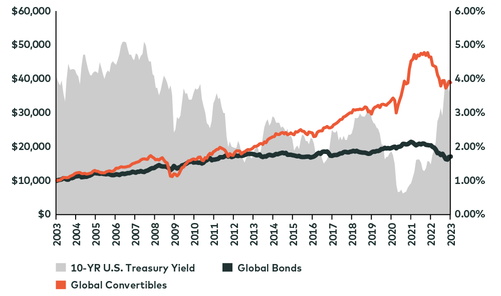 blog-chart-convertiblebond