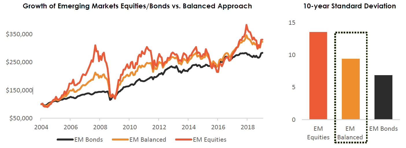 A Balanced Approach to EM