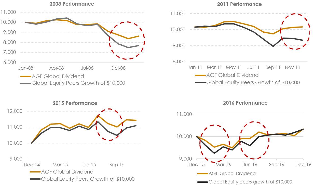 agf-global-dividend-downside-protection