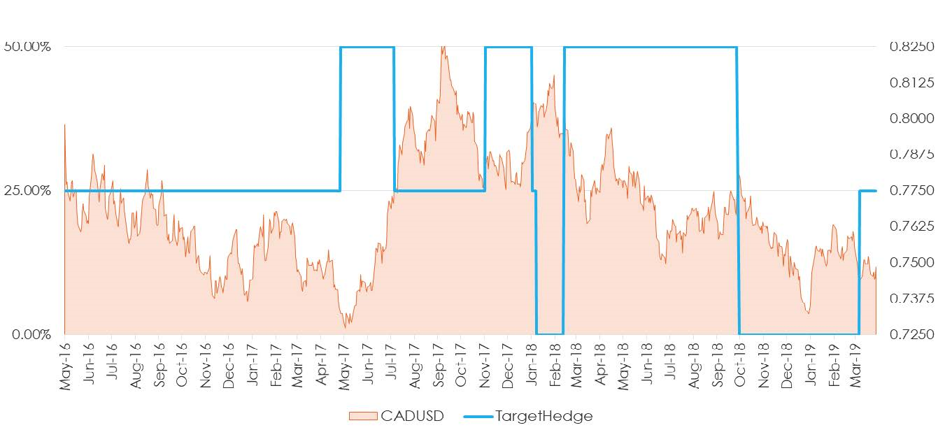 Sector Class Hedge Level