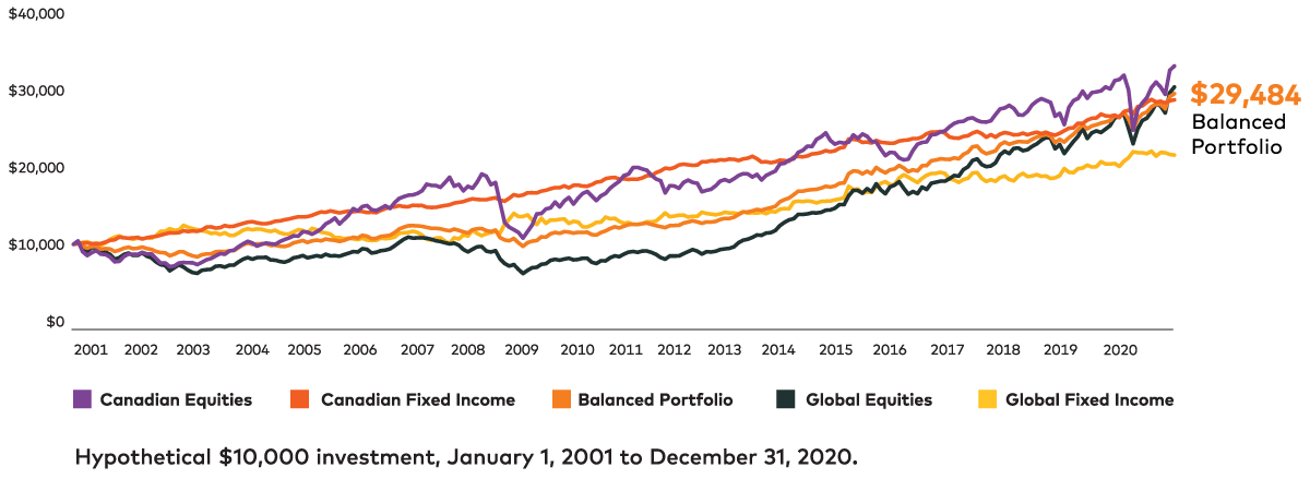 Chart showing possible returns of a balanced portfolio from 2001 to 2020